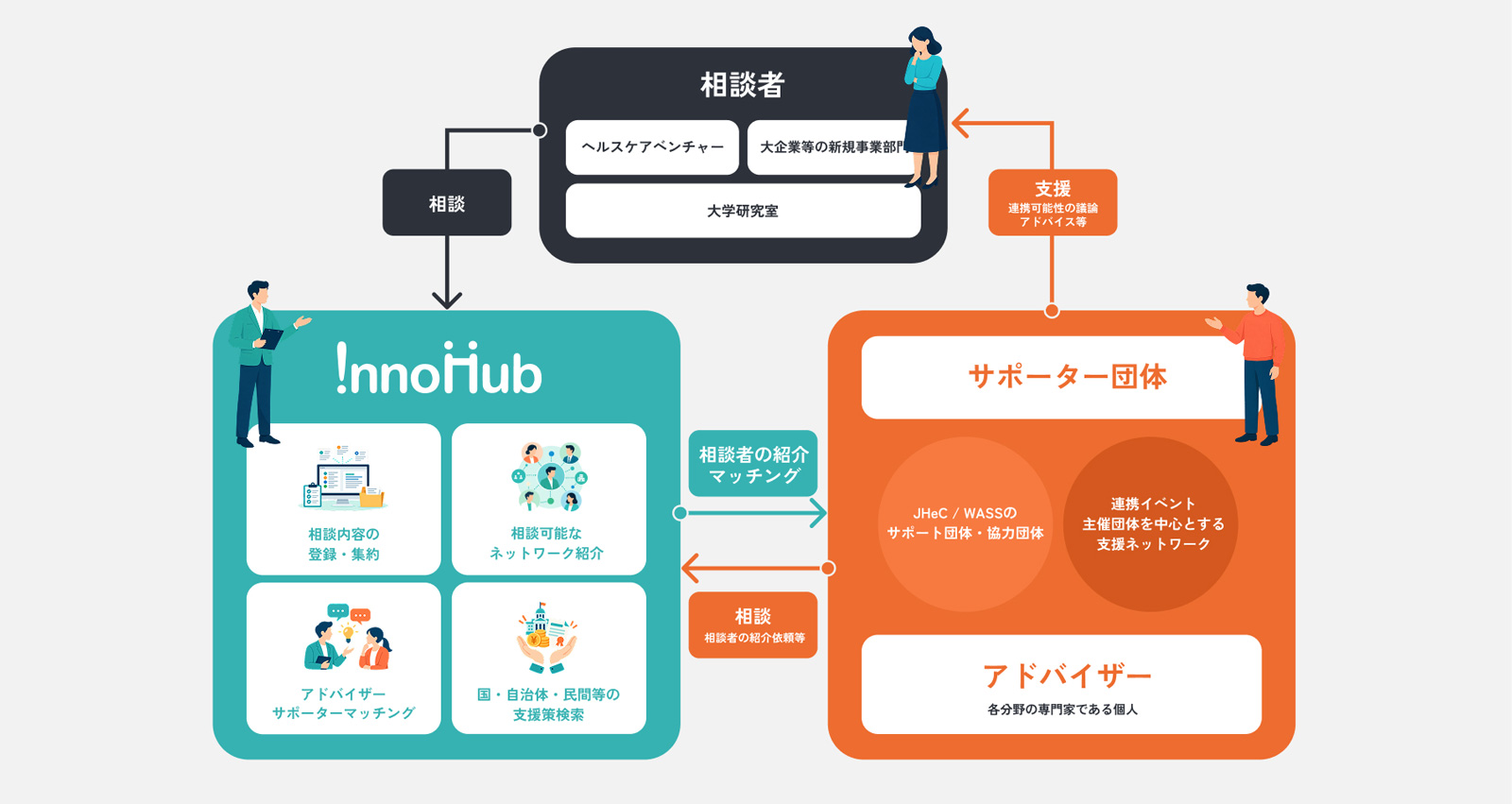 InnoHubにおける相談者、アドバイザー、サポーター団体等の連携イメージ