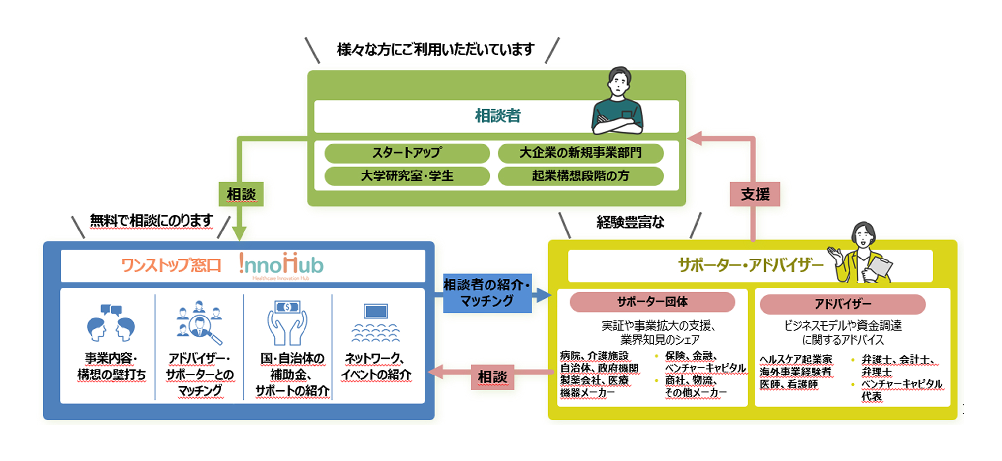 Healthcare Innovation Hubを中心としたベンチャー企業等支援の模式図