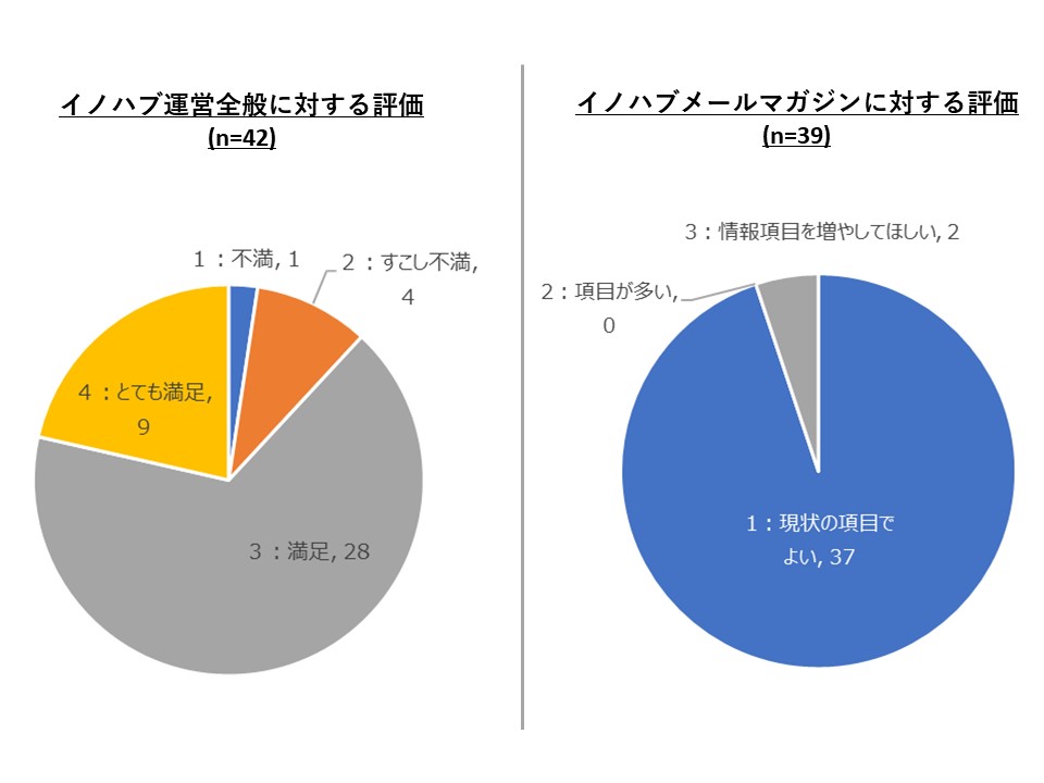 ご報告 サポーター向けアンケートを実施しました Innohub